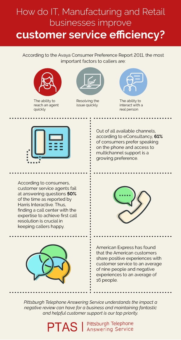 How do IT, Manufacturing and Retail Businesses Improve Customer Service Efficiency